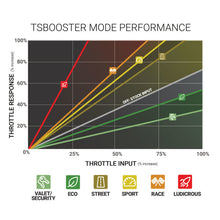 Load image into Gallery viewer, BD DieselPower Throttle Sensitivity Booster v3.0 - Dodge/ Jeep